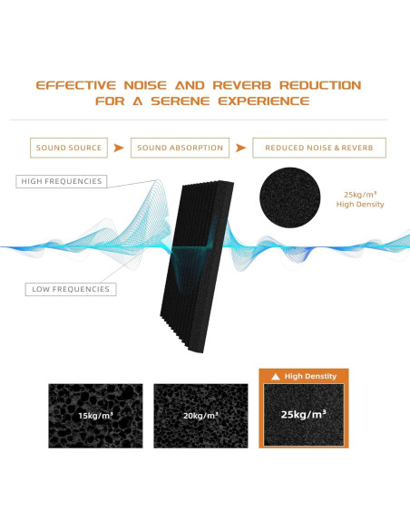 Paquete de 54 Paneles Aislantes de Sonido 30.48cm Negro