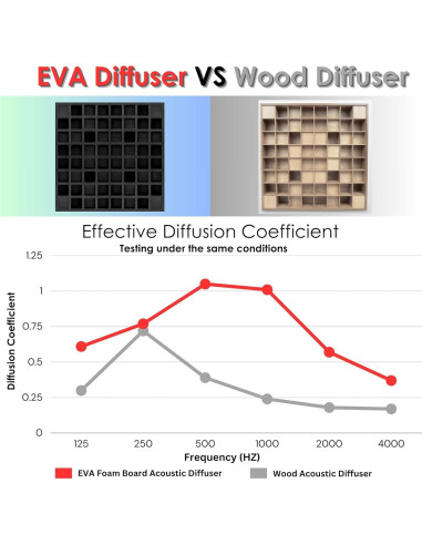 4 Paneles Difusores Acústicos EVA 60x60x5cm Negro para Estudio