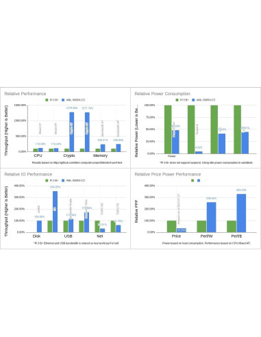 Placa Base Libre Computer Le Potato 2GB WiFi 4 con Disipador