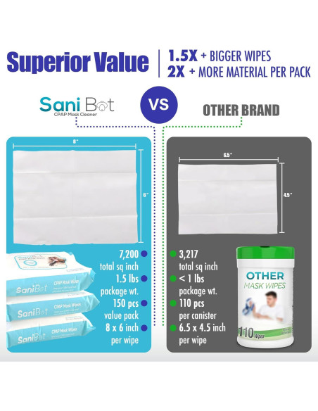 Toallitas CPAP Sani Bot - 150 Unidades Sin Fragancia