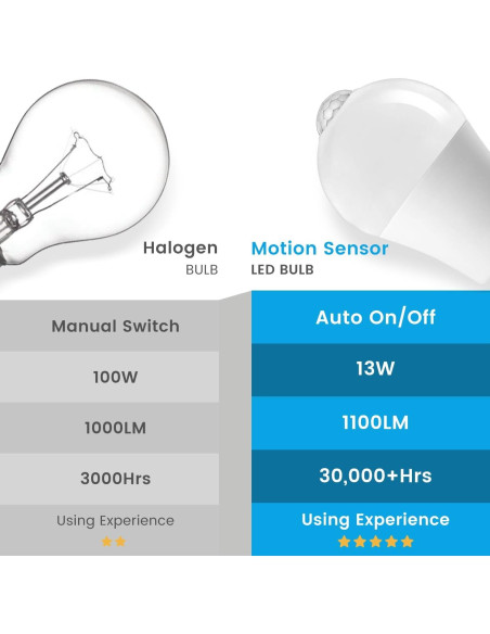 Bombillas LED Aovpex con Sensor de Movimiento 13W 5000K - Paquete de 2