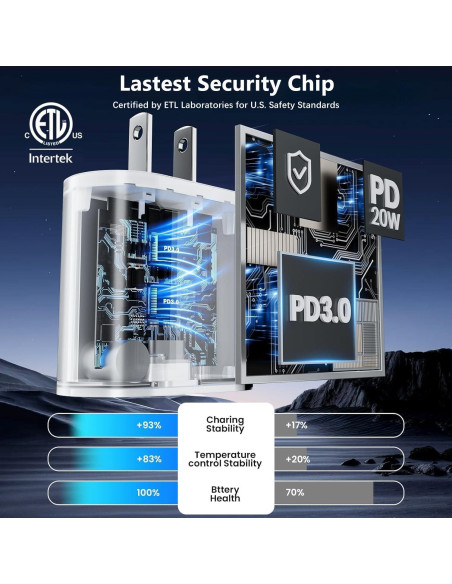 Cargador Rápido USB-C 20W MFi + 2 Cables 2m para iPad