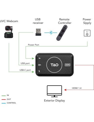 Adaptador UVC a HDMI TAO 1tiny 4K, Webcam USB-C, 20W