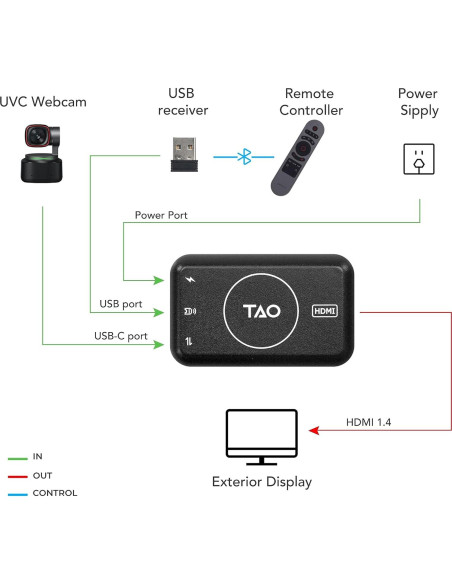 Adaptador UVC a HDMI TAO 1tiny 4K, Webcam USB-C, 20W