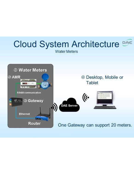 Medidor de Agua DAE MJ-200n 2" NTEP NSF61 Sin Plomo