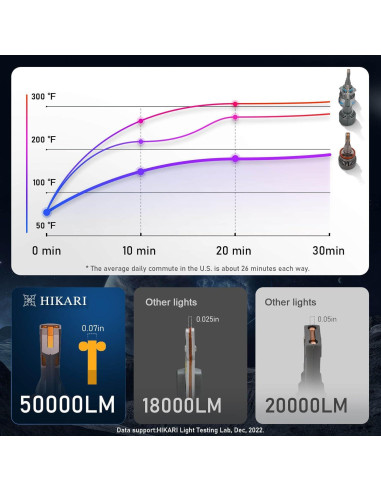 HIKARI WINGS H7 Bombillas LED Luz de Niebla 50000LM 6000K