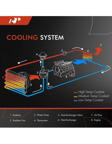 Conjunto Radiador Refrigerante A-Premium para Toyota Corolla 2019-2020