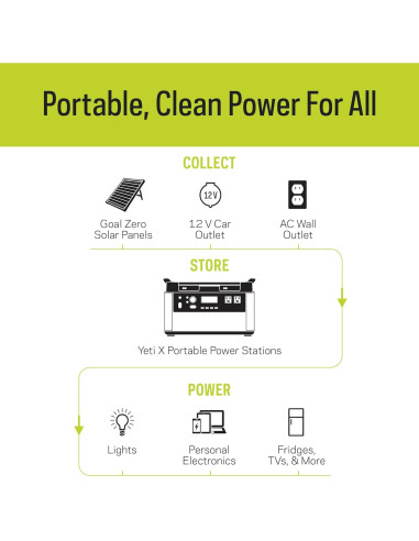 Estación de Energía Portátil Goal Zero Yeti 1000X 997Wh