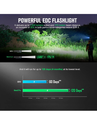 Linterna OLIGHT Baton3 Pro 1500 Lúmenes Recargable EDC
