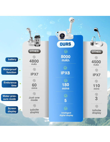 Ducha Portátil Lxlivn A2501 8000mAh con Pantalla LED y 5 Velocidades