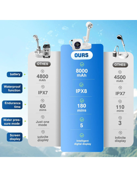 Ducha Portátil Lxlivn A2501 8000mAh con Pantalla LED y 5 Velocidades