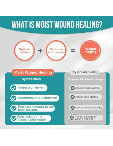 Rollos de hidrocoloide YHOVID 7.62cm x 2.44m para heridas