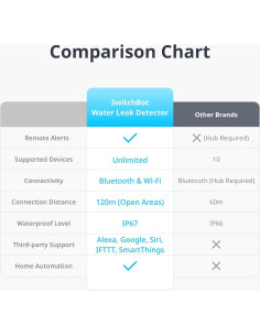 Detector de Fugas de Agua SwitchBot WiFi IP67, 100dB 2