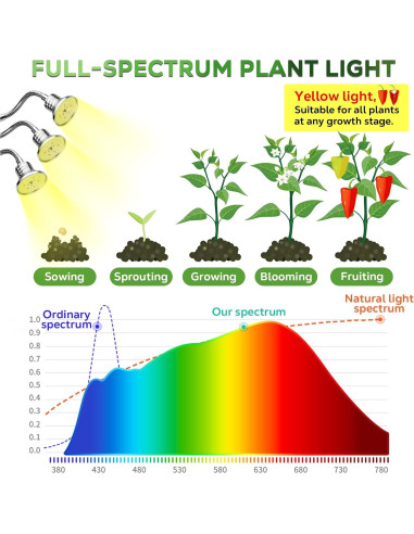 Lámpara de Crecimiento Espectro Completo Yiyehu 3 Cabezas 38-157 cm