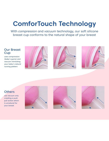 Extractor de Leche Eléctrico Limerick PJ's Comfort, Portátil