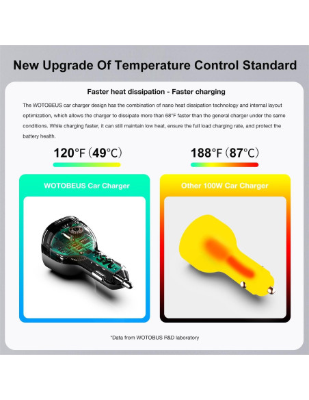 Cargador de Coche WOTOBEUS 165W USB-C PD3.1 Rápido