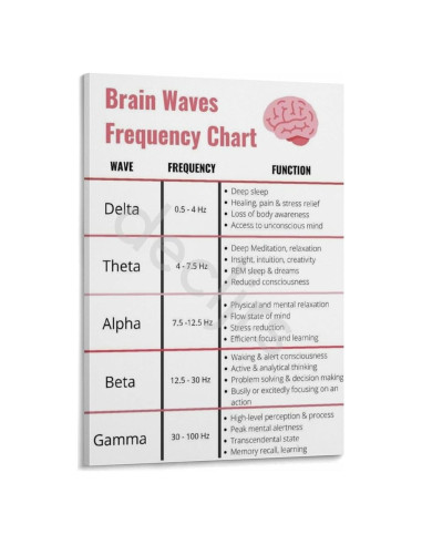 Cartel de Frecuencia de Ondas Cerebrales Lienzo 40x60cm Decoración