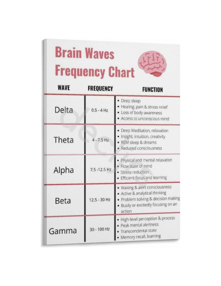 Cartel de Frecuencia de Ondas Cerebrales Lienzo 40x60cm Decoración Cartel de Frecuencia de Ondas Cerebrales Lienzo 40x60cm Decoración