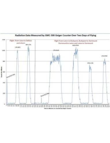 Contador Geiger GQ GMC-300E Plus para Radiación Nuclear