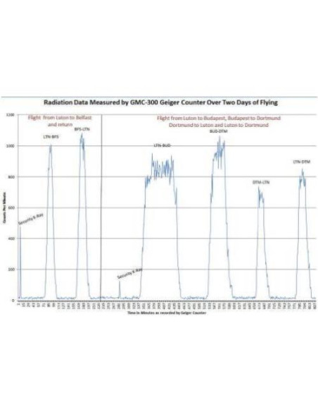 Contador Geiger GQ GMC-300E Plus para Radiación Nuclear