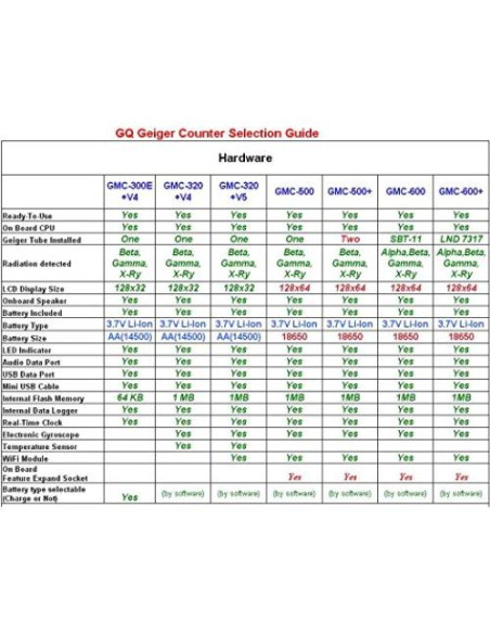 Contador Geiger GQ GMC-300E Plus para Radiación Nuclear