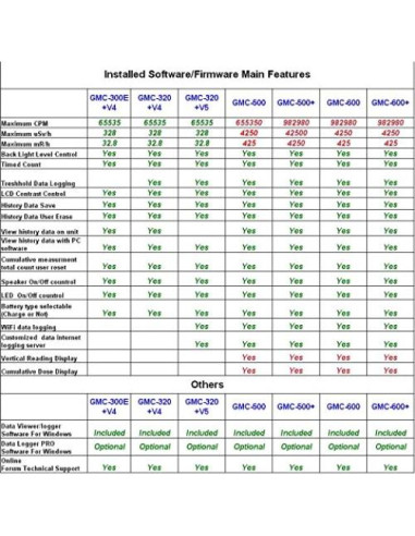 Contador Geiger GQ GMC-300E Plus para Radiación Nuclear