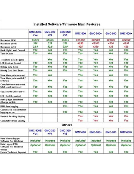 Contador Geiger GQ GMC-300E Plus para Radiación Nuclear