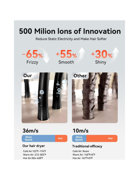 Secador de Pelo Reteven 500 Millones Iones Negativos 51dB