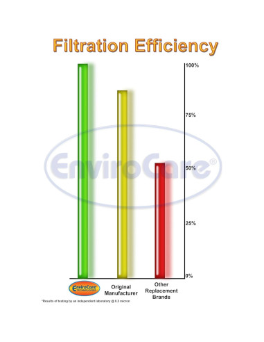 Filtros de Reemplazo EnviroCare para Aspiradoras Shark NV350-357