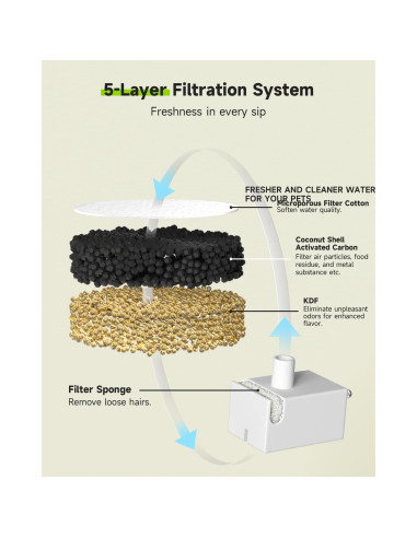 Filtros de Reemplazo APETDOLA para Fuente de Agua Inalámbrica 10 Unidades