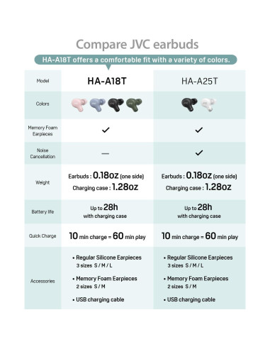 Auriculares Inalámbricos JVC Marshmallow Bluetooth 5.3 28H IPX4