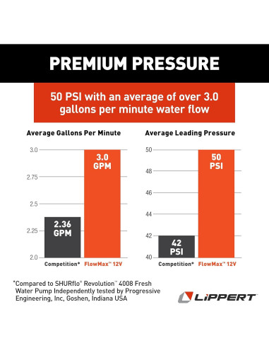 Bomba de Agua Lippert Components Flow Max 12V 11.36 LPM 50 PSI