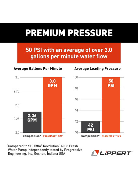 Bomba de Agua Lippert Components Flow Max 12V 11.36 LPM 50 PSI