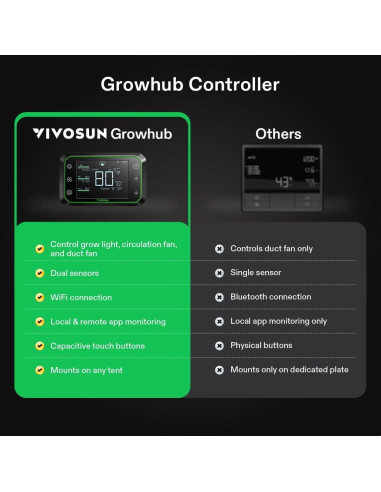 Controlador Ambiental VIVOSUN GrowHub E42A WiFi 1.18 kg