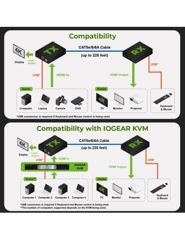 Extensor HDMI 4K IOGEAR GCEH4K hasta 68.58 m con USB