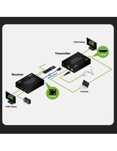 Extensor HDMI 4K IOGEAR GCEH4K hasta 68.58 m con USB