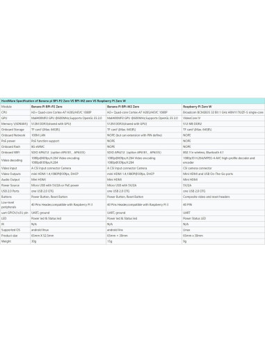 Computadora Banana Pi M2 Zero youyeetoo 512MB SDRAM WiFi Bluetooth