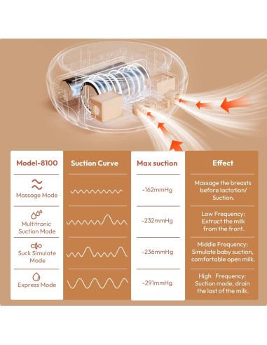 Bomba de Pecho Eléctrica Doble NCVI 8100 4 Modos 9 Niveles