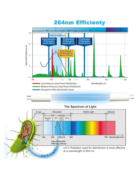 Paquete de 2 Bombillas UV-C 3W SendExtra AP-UVC1 para Purificadores Homedics