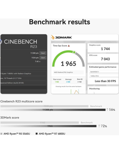 Mini PC Beelink SER5 Max Ryzen 7 6800U 32GB RAM 1TB SSD