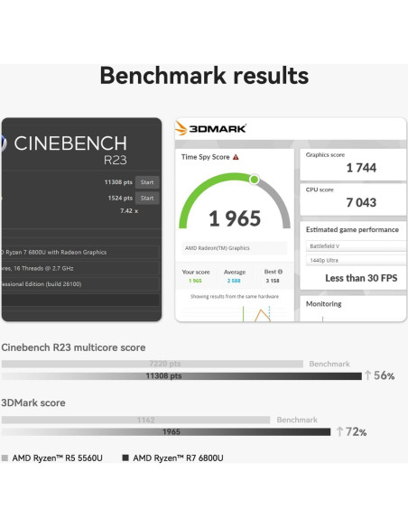 Mini PC Beelink SER5 Max Ryzen 7 6800U 32GB RAM 1TB SSD