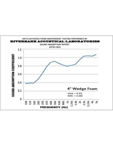 Paneles Acústicos Foam Factory 12 Piezas 30.48x30.48 cm