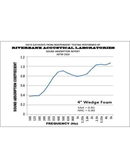 Paneles Acústicos Foam Factory 12 Piezas 30.48x30.48 cm