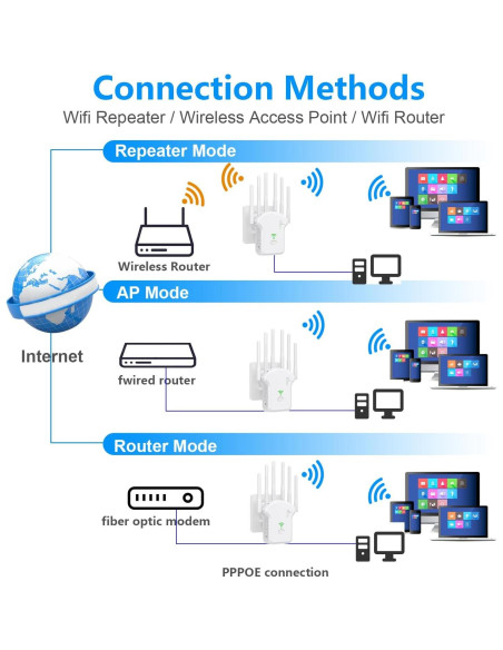 Extensor de WiFi Liaoan 2024 con 6 Antenas y Ethernet