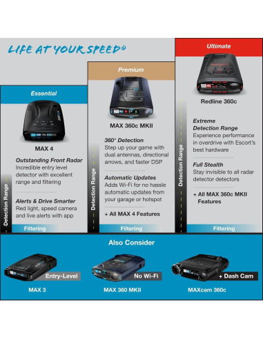 Detector de Radar Laser Escort Redline 360c + Cámara Dash M2