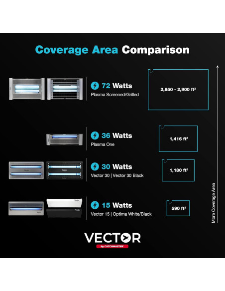 Trampa de Luz UV Catchmaster Plasma One para Moscas 131.5 m