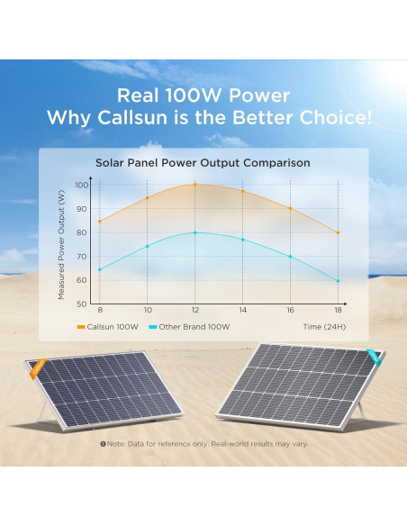 Panel Solar Monocristalino Callsun 200W 12V - 2 Pcs 100W
