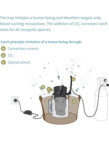 Trampa de Mosquitos Biogents Mosquitaire CO2 para Exterior