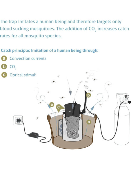 Trampa de Mosquitos Biogents Mosquitaire CO2 para Exterior