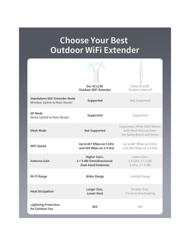 Extensor de WiFi Exterior BrosTrend AC1200 Doble Banda IP65